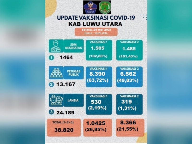 Data vaksinasi Covid-19 di Lutra. 